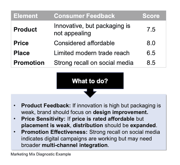 Marketing Mix Diagnostic Example