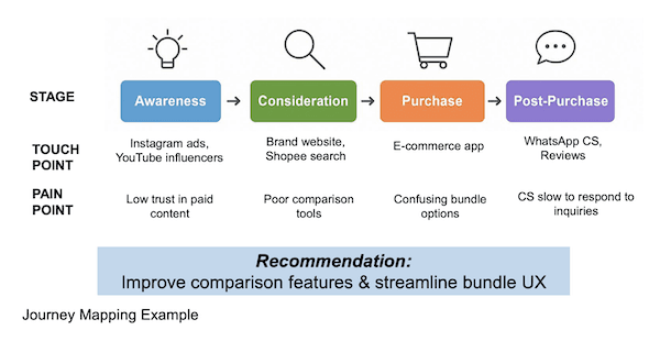Marketing Mix Diagnostic Example