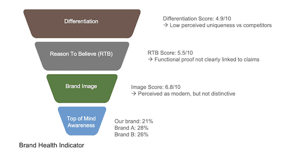 Brand KPI Funnel Example
